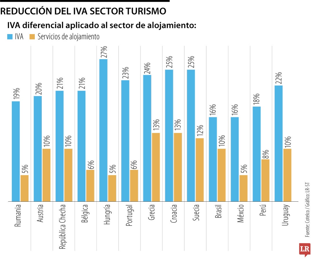 Sector hotelero ve con buenos ojos reducción en IVA para el turismo de la tributaria