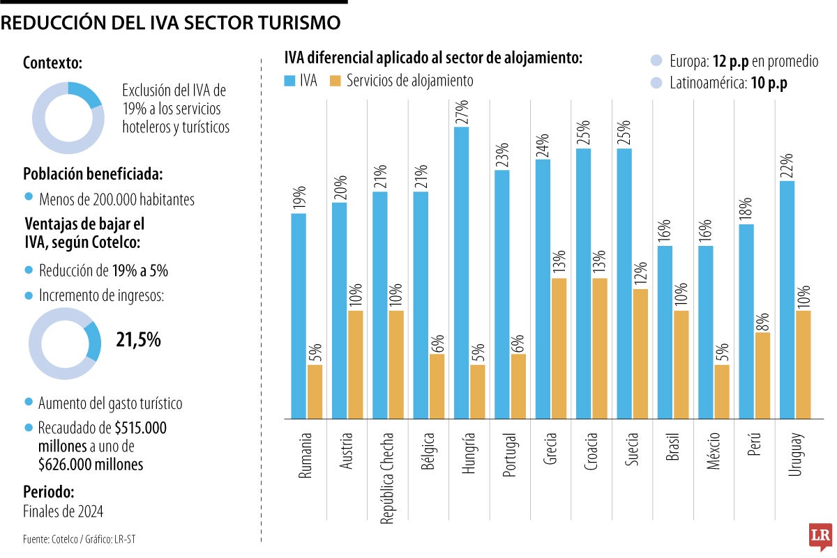 Sector hotelero ve con buenos ojos reducción en IVA para el turismo de la tributaria