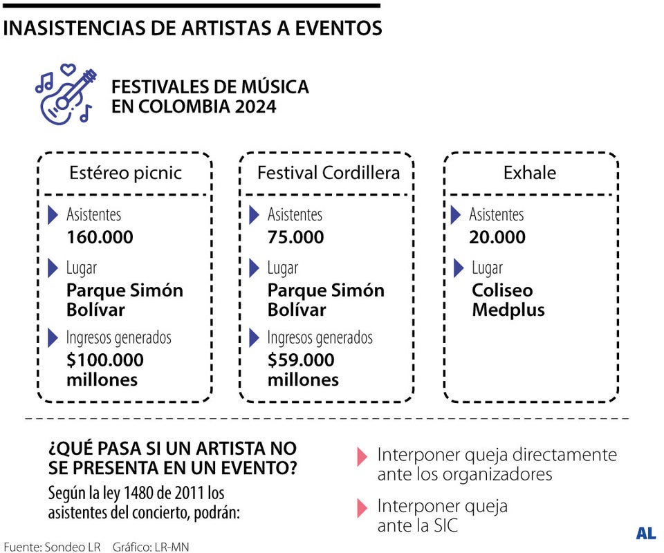 Hasta 2.000 smlmv debe pagar un artista que incumpla un contrato para un concierto