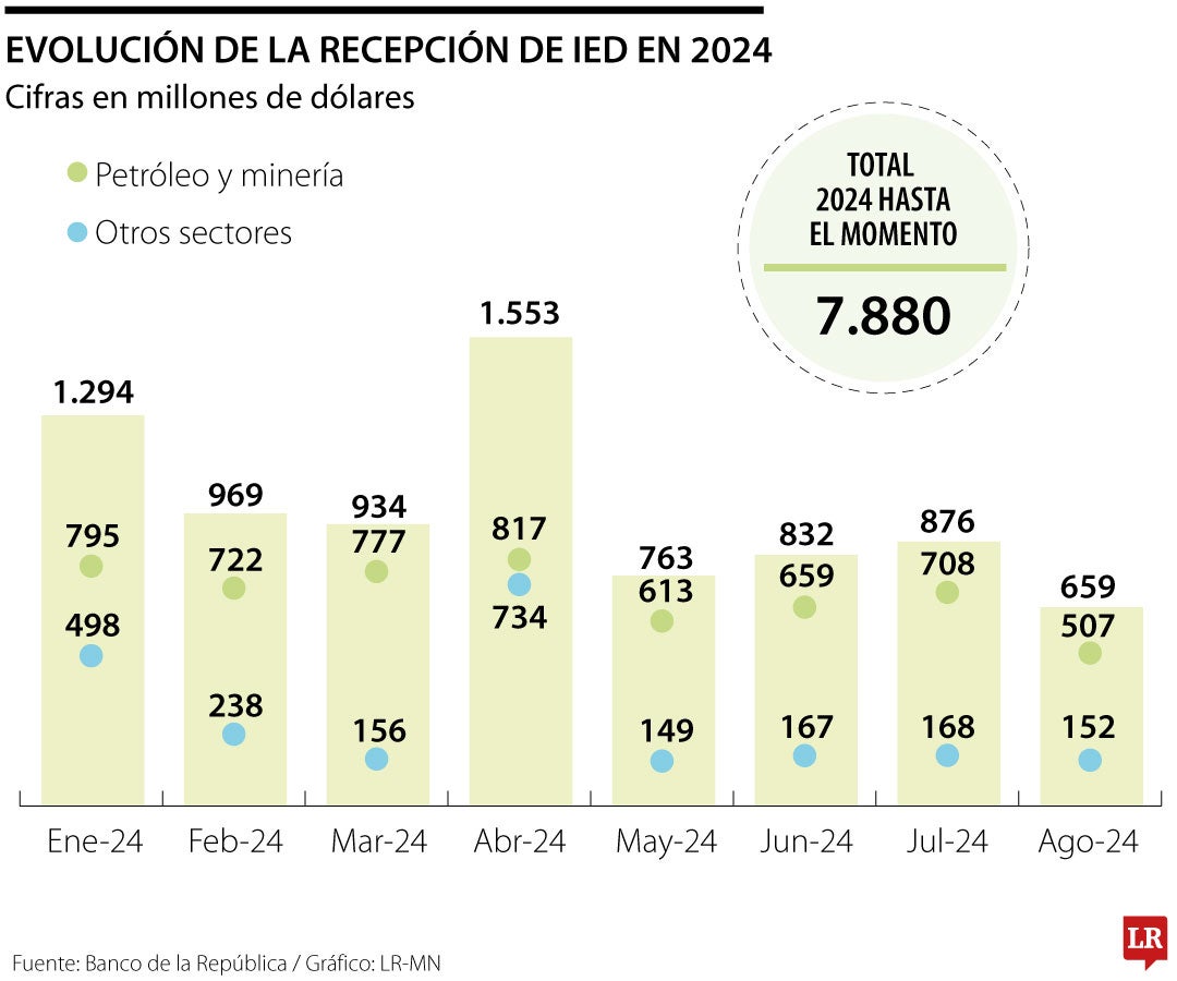 Balance de la inversión extranjera directa en Colombia hasta agosto de 2024