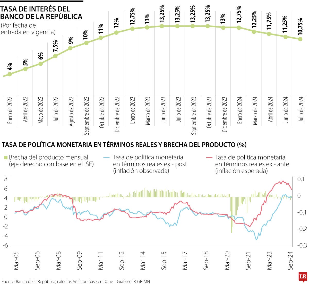 Evolución tasas de interés Banco de la República