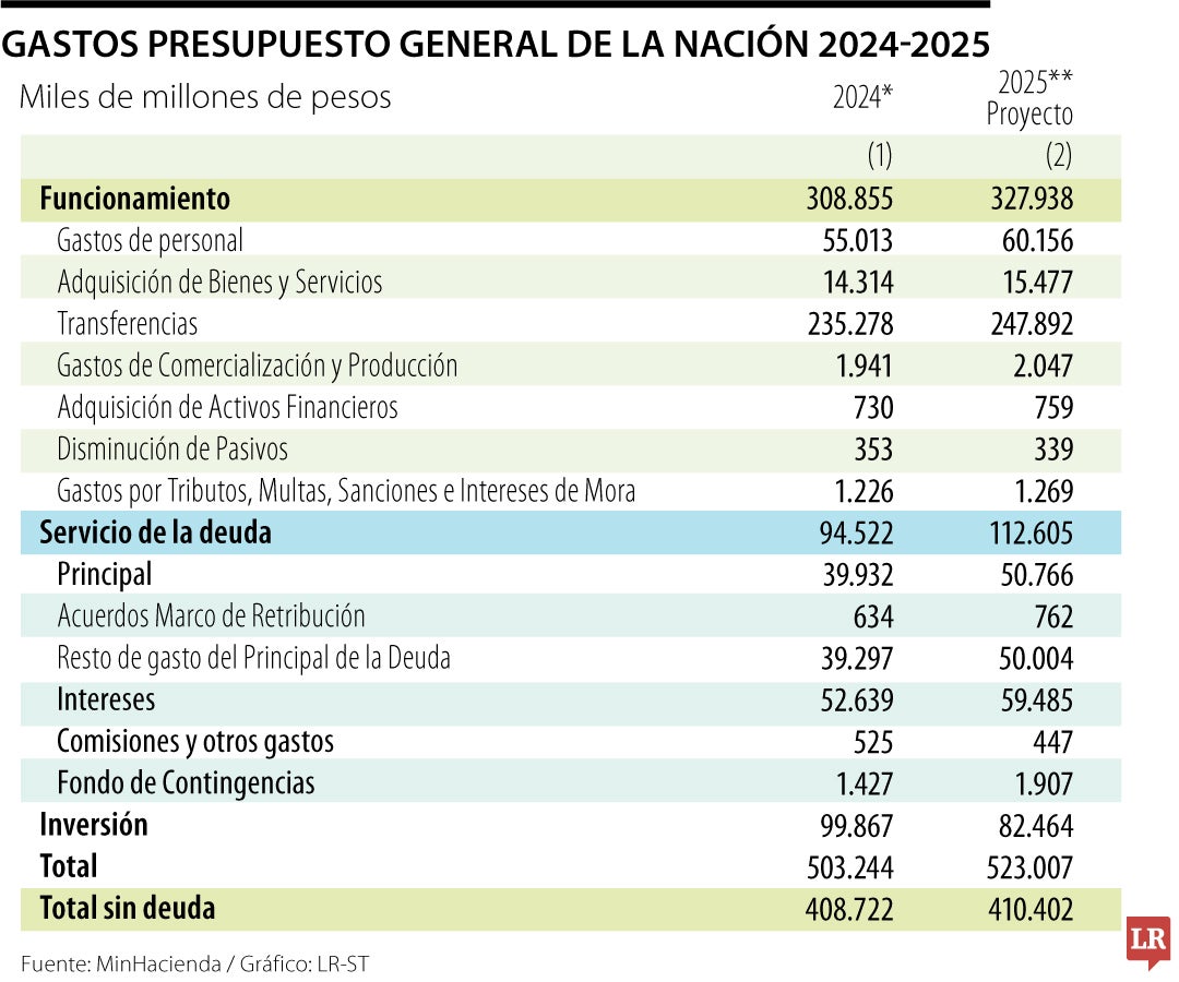 Gasto Presupuesto 2025