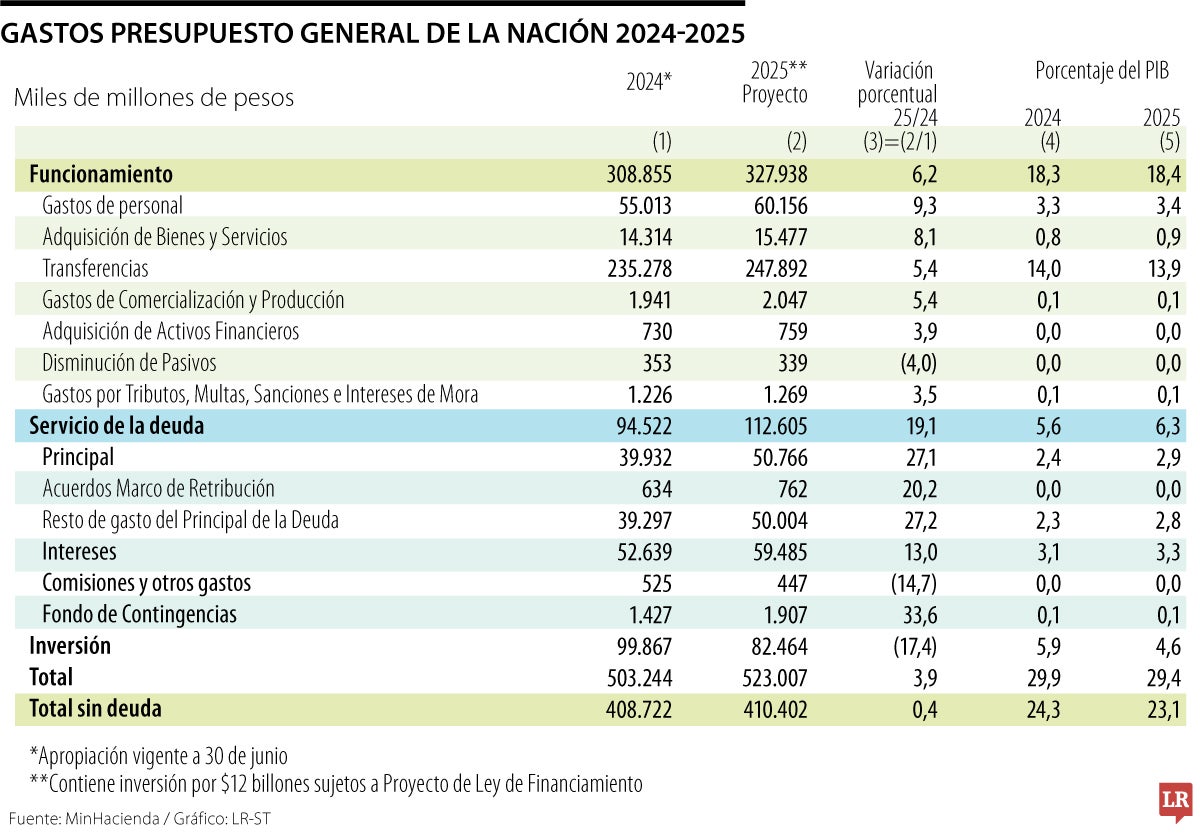 Gasto Presupuesto 2'25