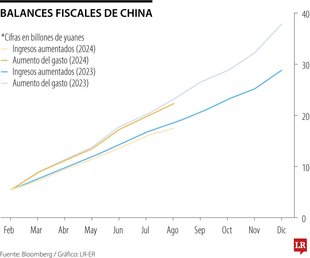 Balances de China