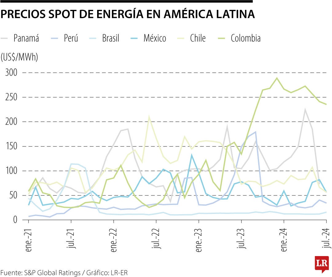 Comparación de precios de energía en América Latina.