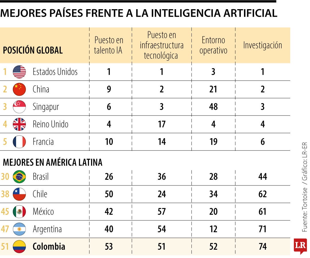 Mejores países frente a la IA