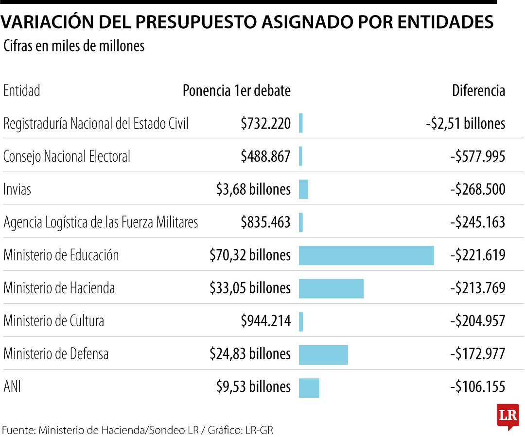 Variación del presupuesto asignado por entidades