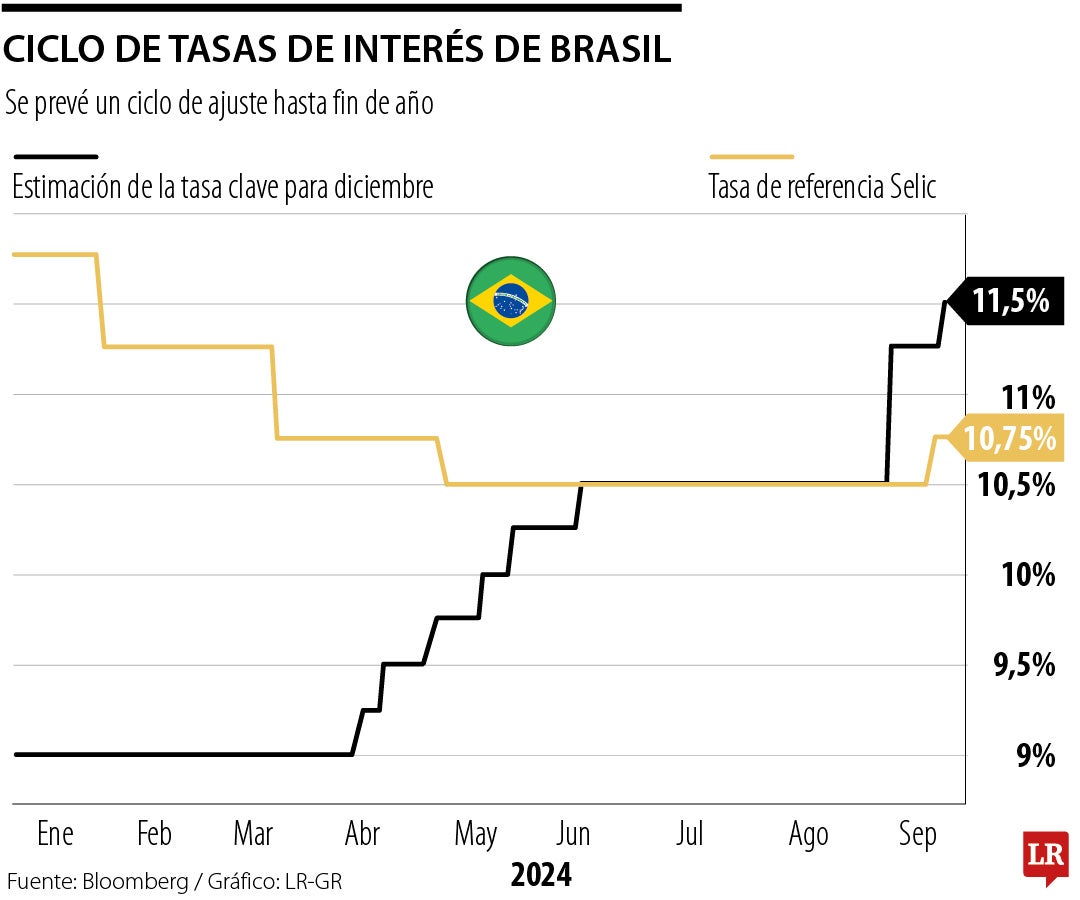 Ciclo de tasas de interés de Brasil