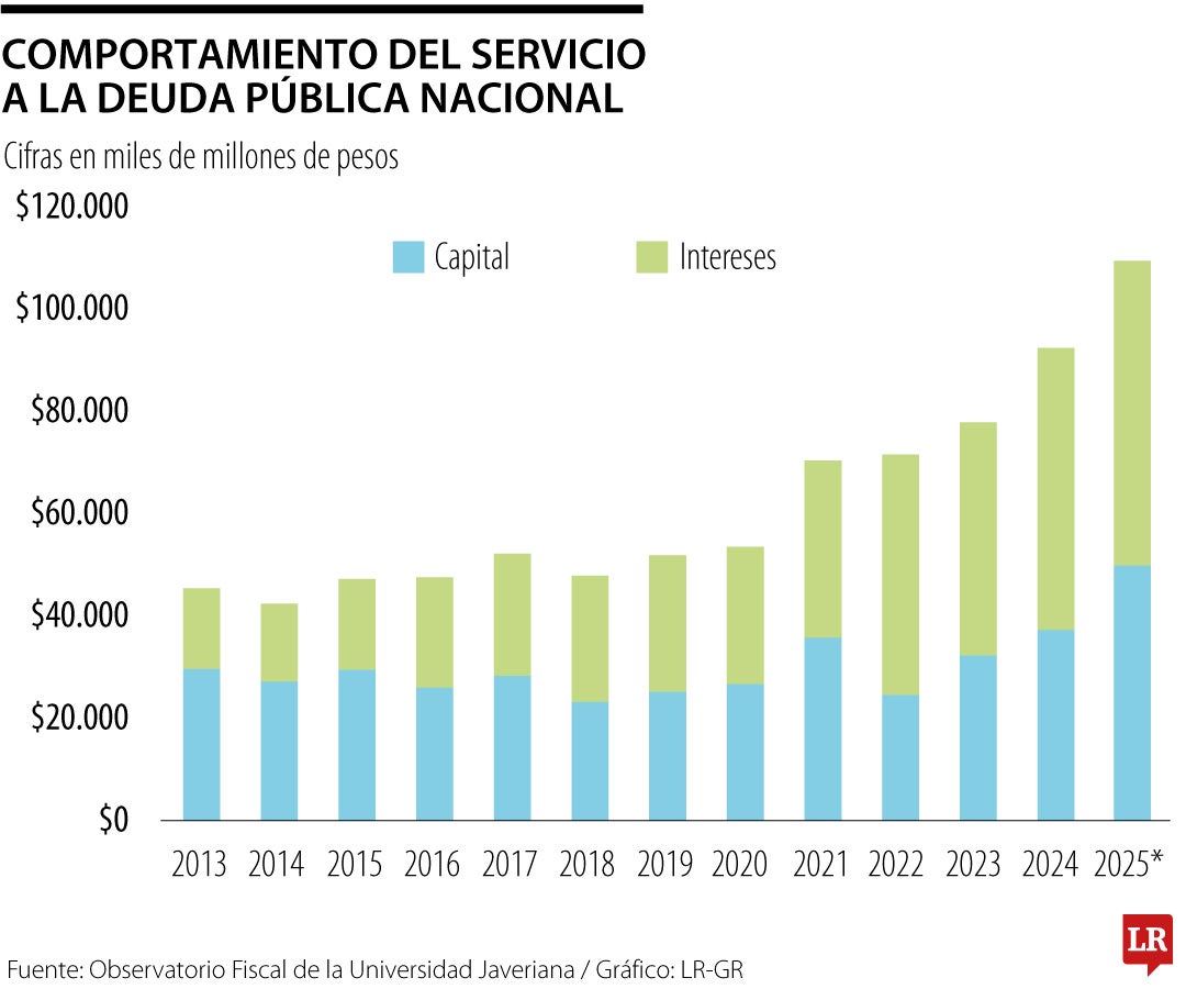 Comportamiento del servicio a la deuda pública Nacional