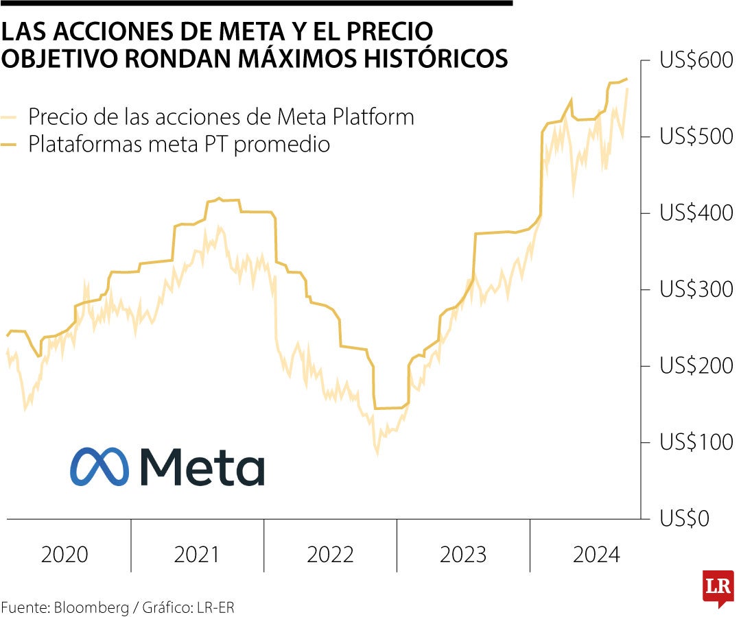 Acciones de Meta y el precio objetivo