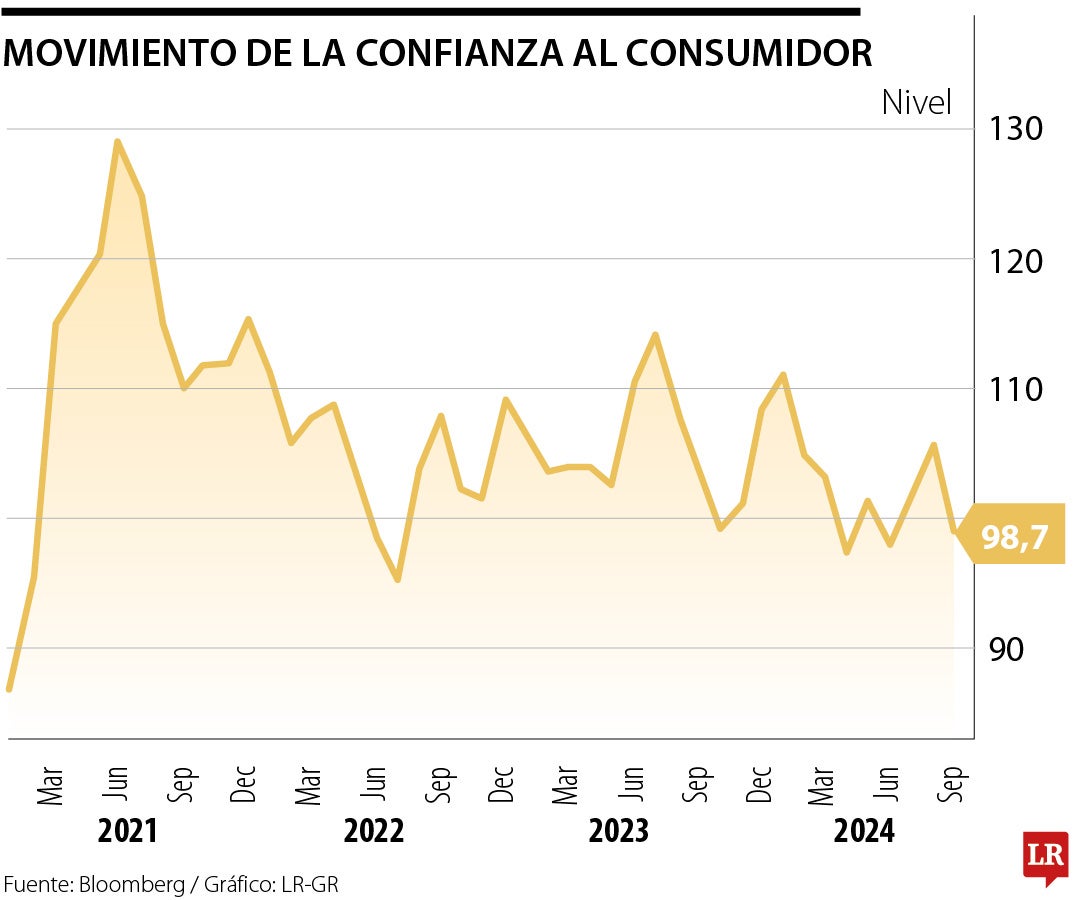 Confianza al consumidor de EE.UU.