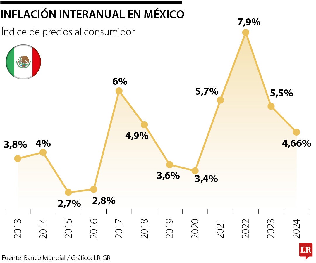 Inflación en México