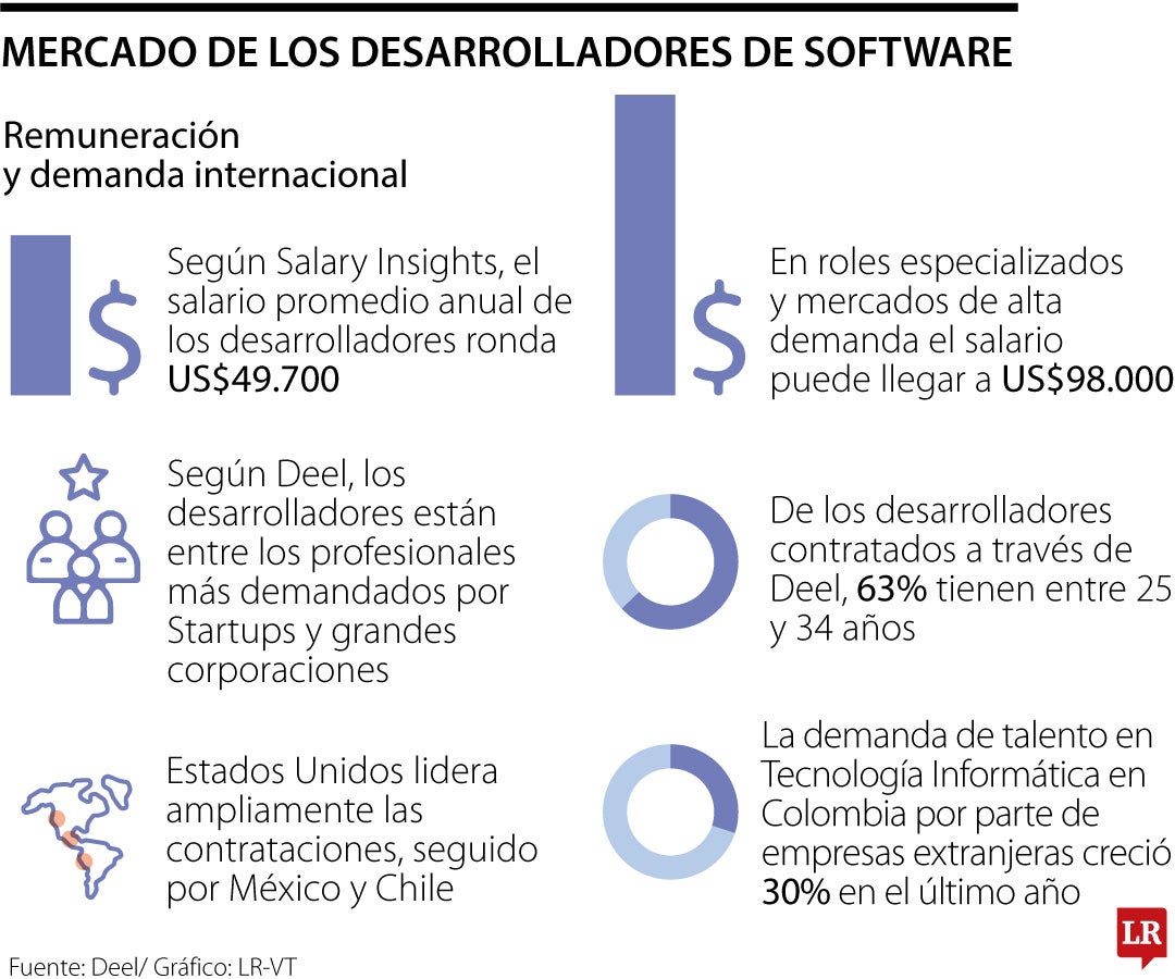 Mercado laboral de los desarrolladores colombianos.