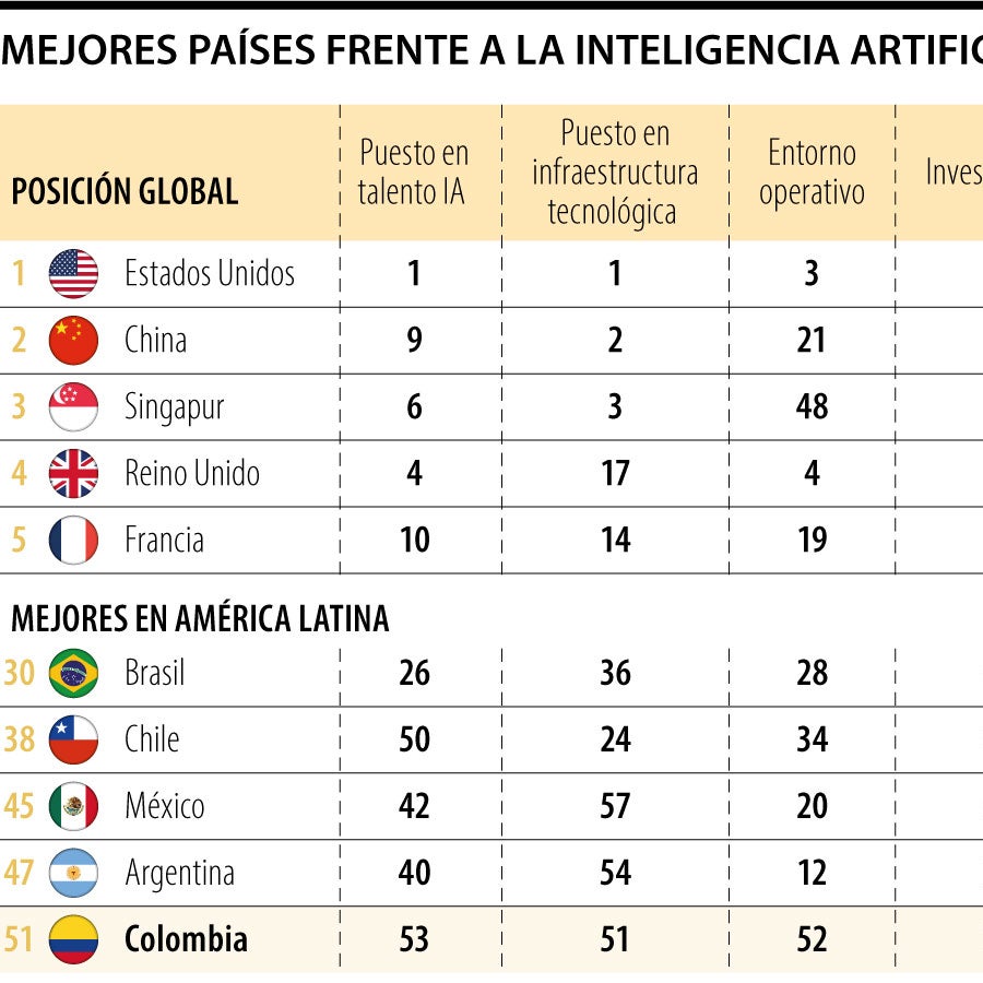 Colombia es el quinto mejor en adopción de inteligencia artificial en ...