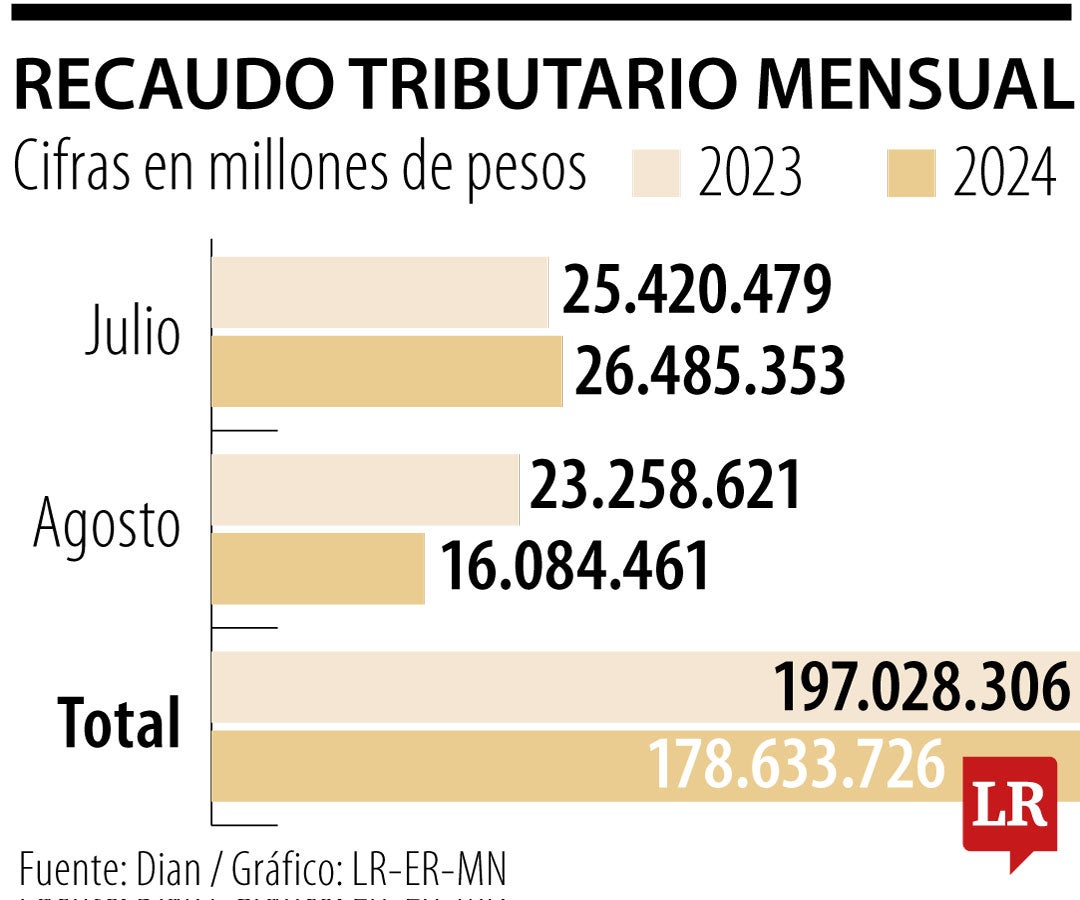 Un país con bajo crecimiento no puede redundar en más impuestos