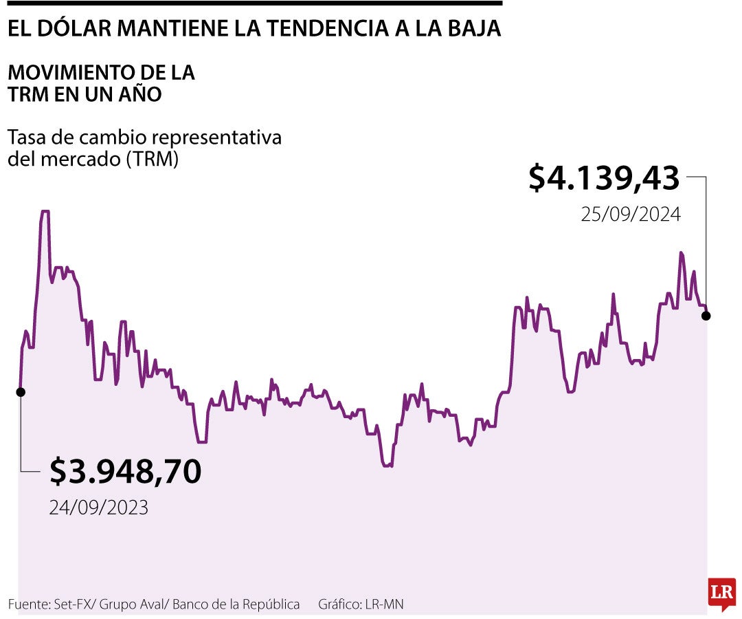 Comportamiento del dólar 24 de septiembre 2024