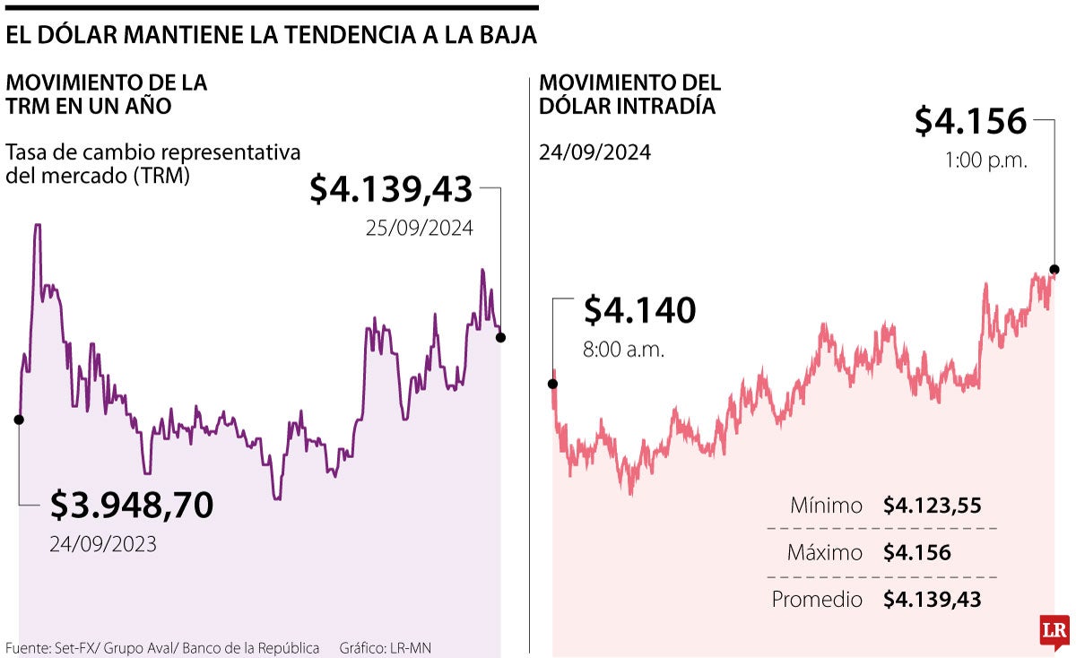 Comportamiento del dólar 24 de septiembre 2024