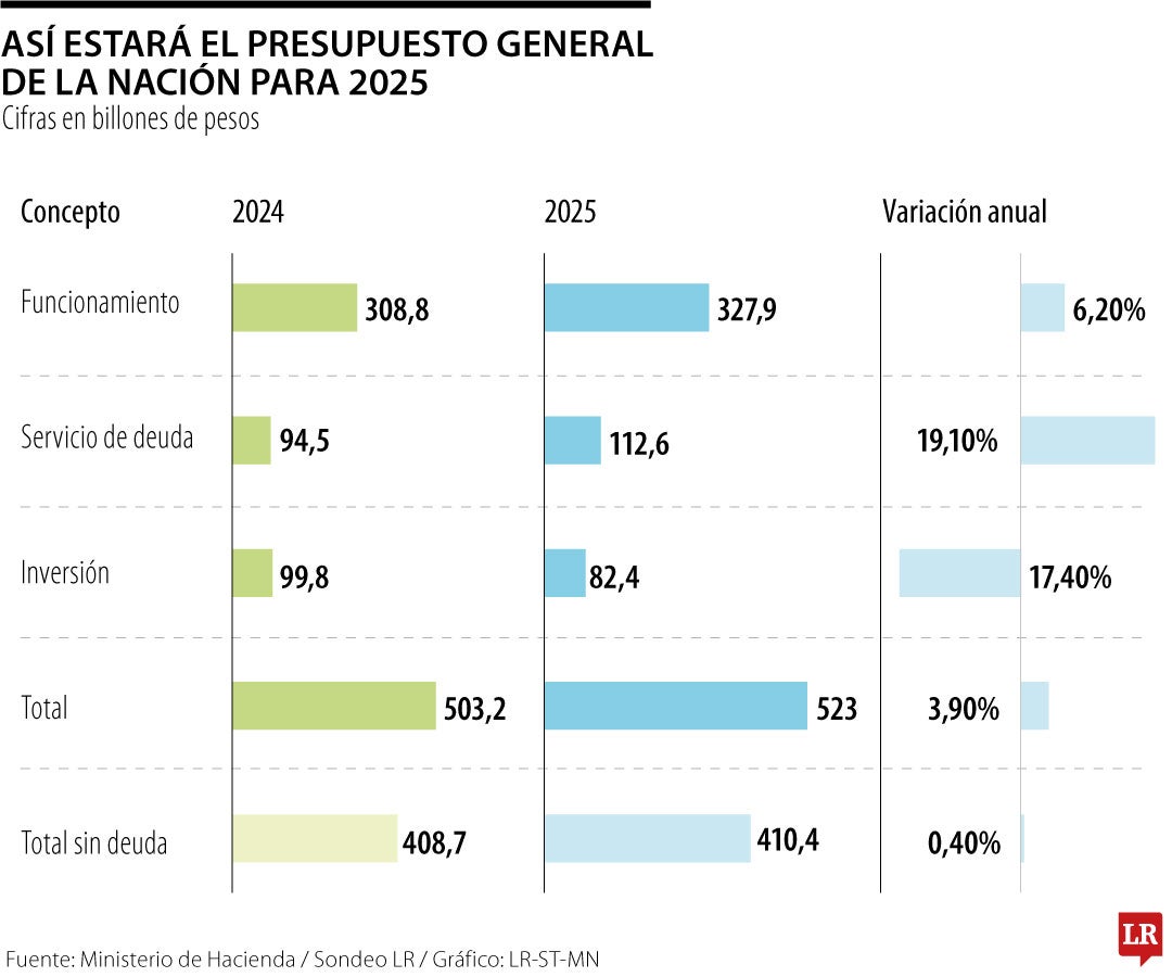 El Presupuesto General de la Nación será decretado por primera vez en la historia