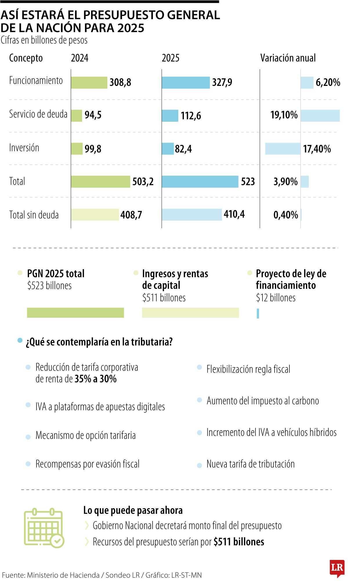 El Presupuesto General de la Nación será decretado por primera vez en la historia