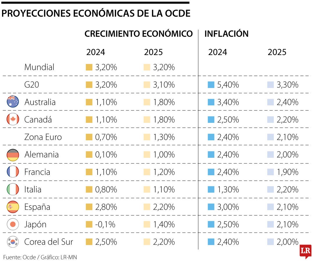 Proyecciones económicas de la Ocde