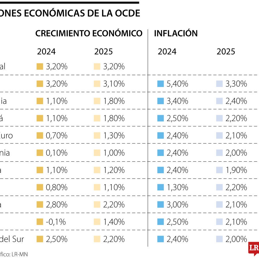Ocde mejora levemente proyección de crecimiento para 2024 y mantiene la ...