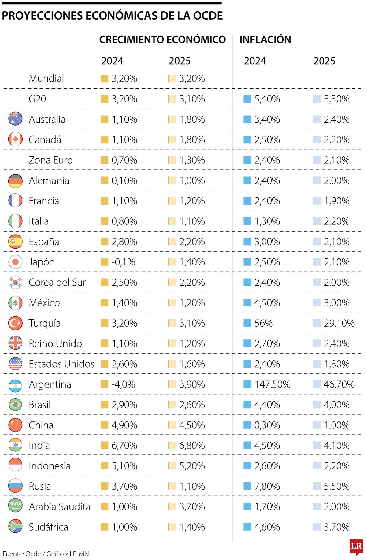 Proyecciones económicas de la Ocde