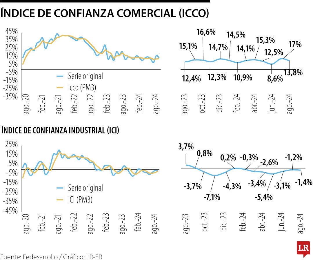 Índice de Confianza Industrial e Índice de Confianza Comercial durante agosto de 2024