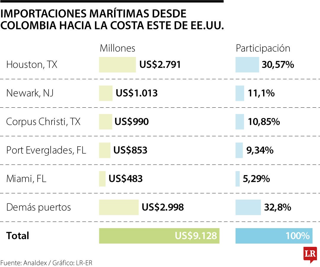 Importaciones marítimas desde Colombia hacia la costa Este de EE.UU.