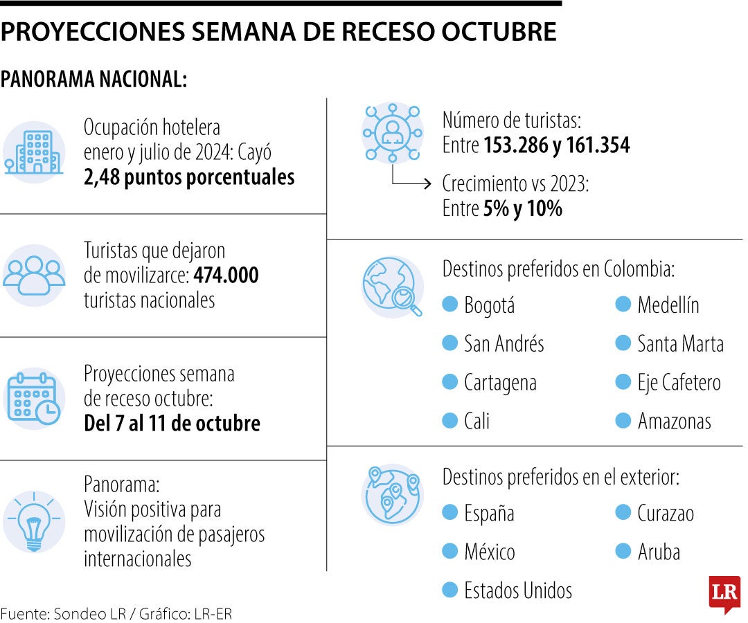 Proyecciones de la semana de receso de octubre en 2024