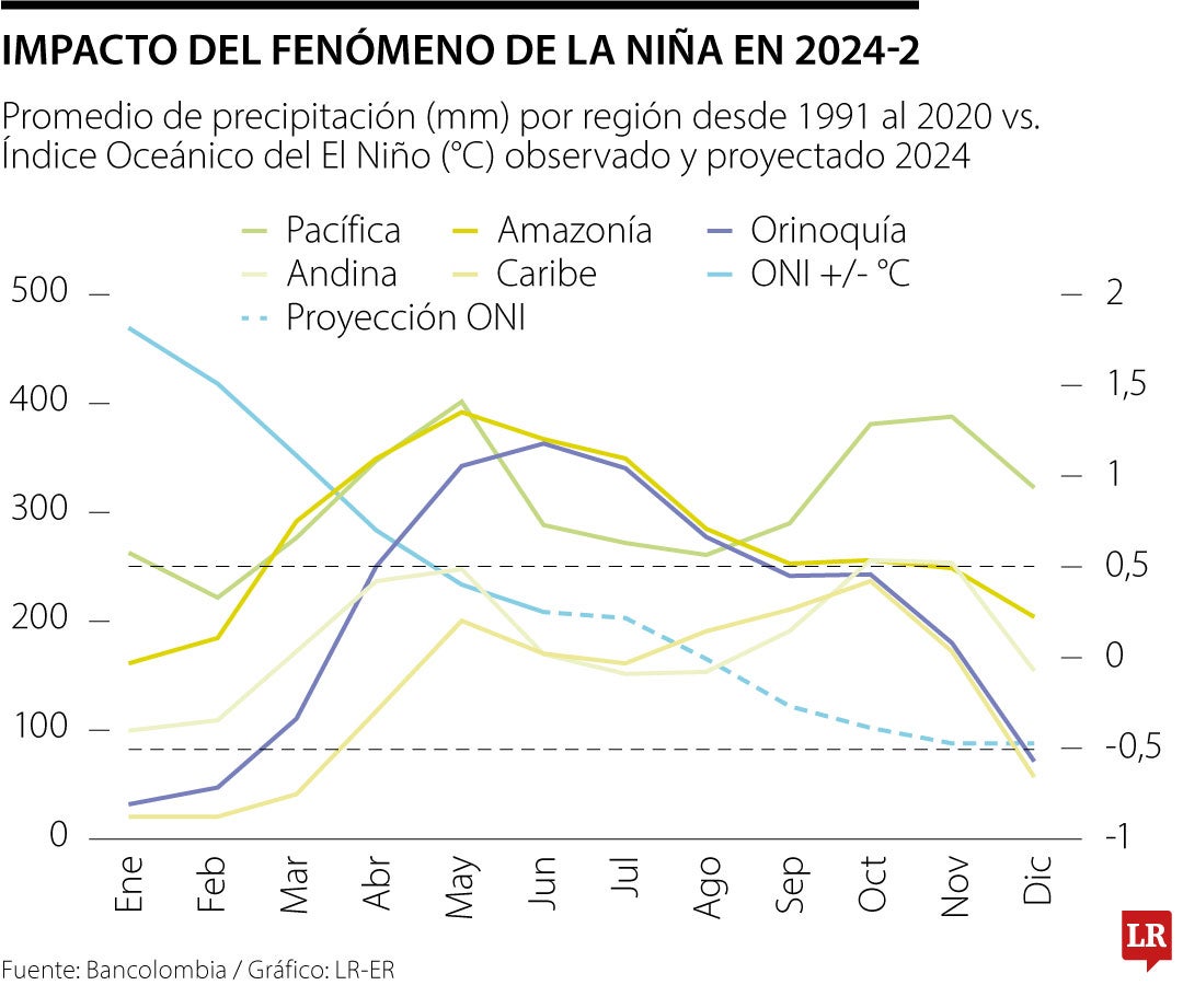 Afectaciones que podría tener el fenómeno de La Niña