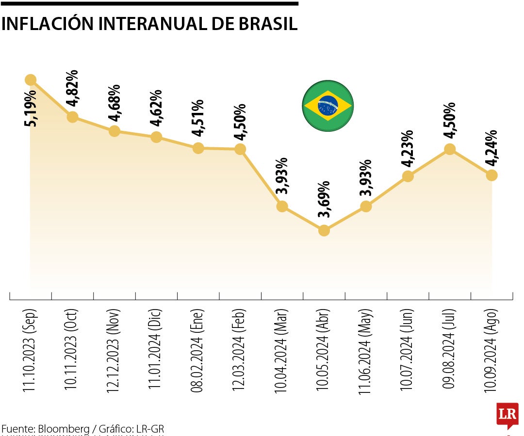 Inflación de Brasil