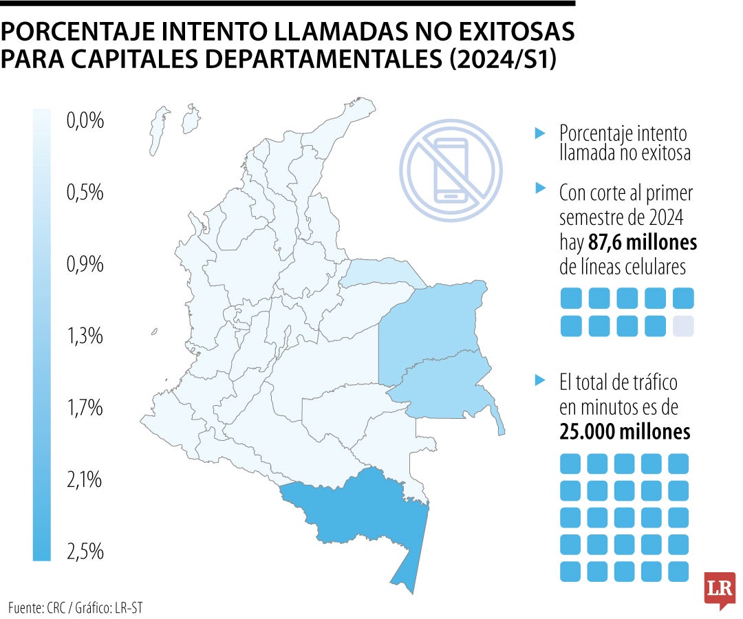 Intentos de llamada no exitosos en el servicio de voz móvil 2G/3G