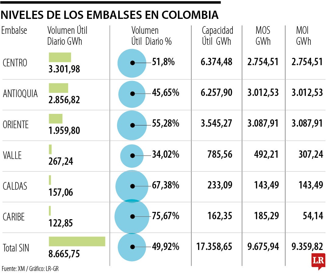 Nivel de embalses en Colombia hoy 25 de septiembre