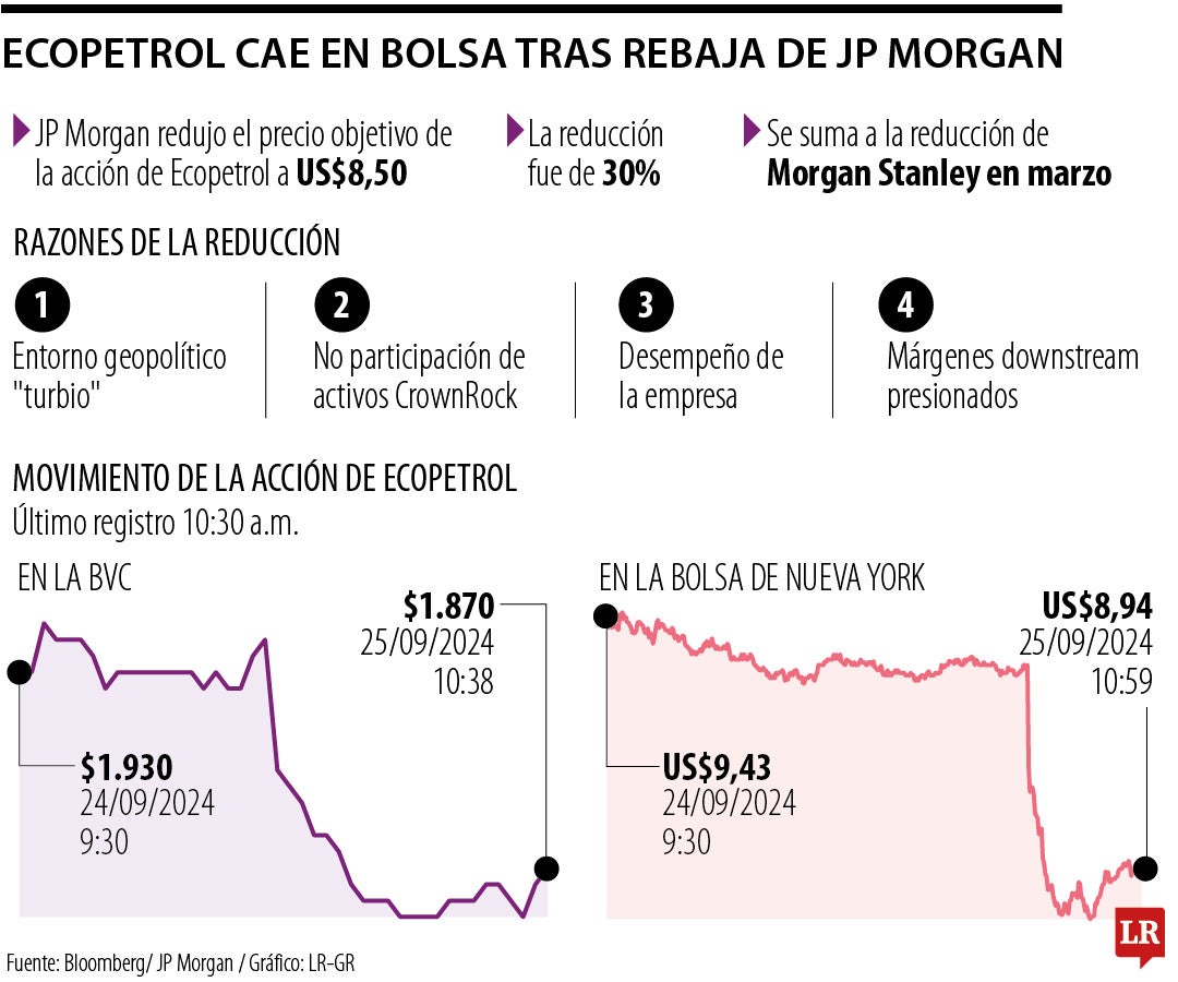 Ecopetrol cae en bolsa tras rebaja de JP Morgan