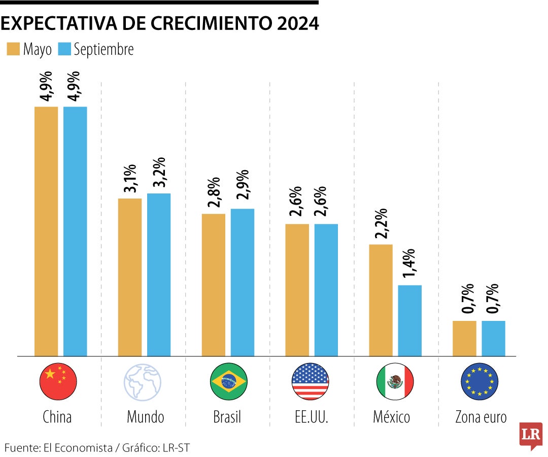 Expectativa de crecimiento de 2024