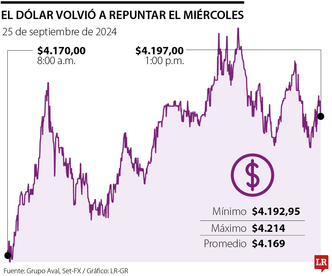 Comportamiento del dólar y la TRM 25 de septiembre 2024