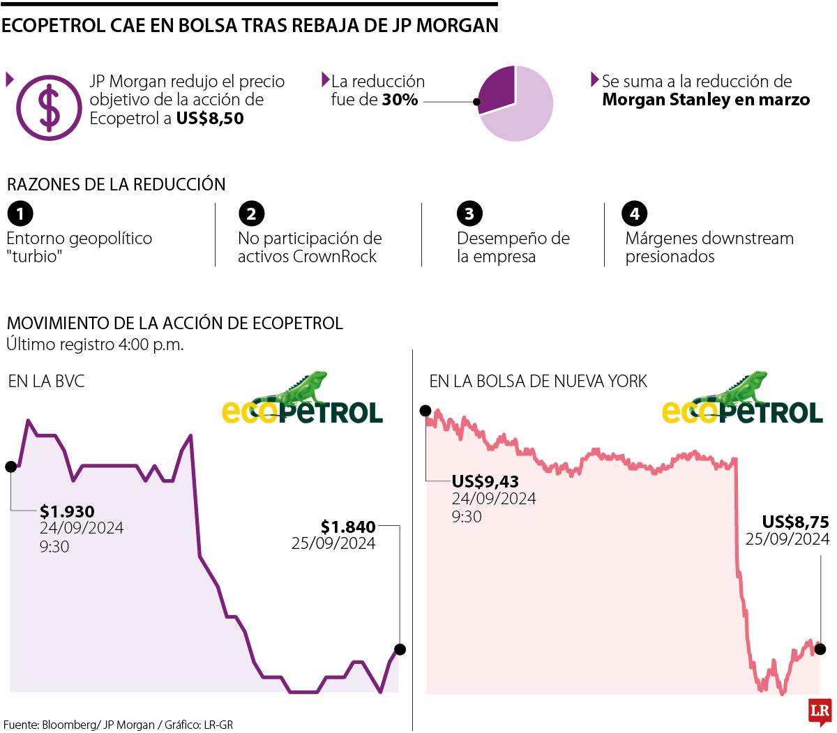 Ecopetrol cae en bolsa tras rebaja de JP Morgan