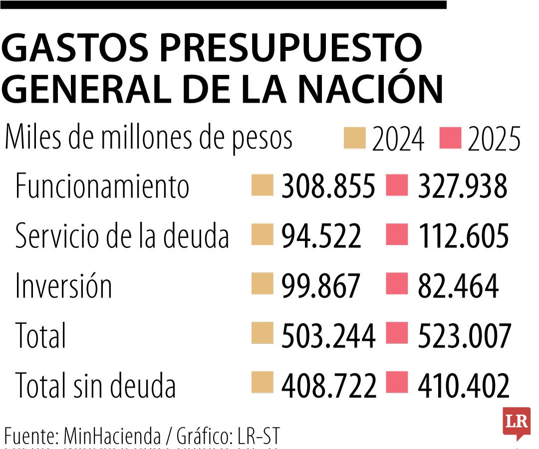 Presupuesto General de la Nación