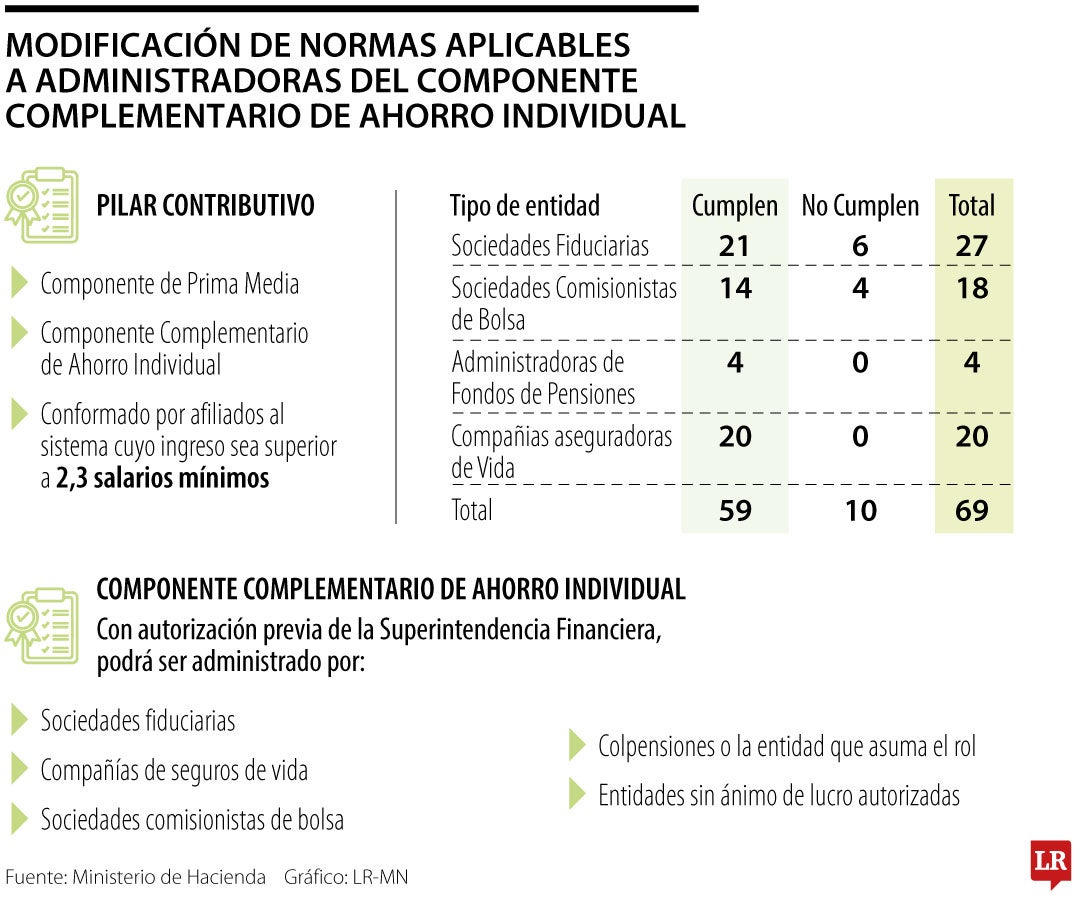 Ministerio de Hacienda abre la puerta a nuevos actores dentro del ahorro pensional