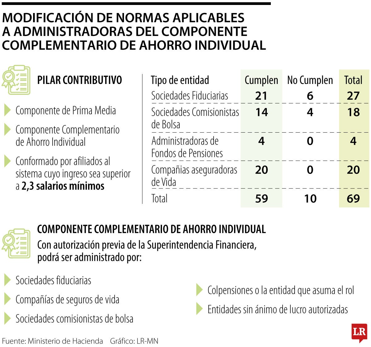 Ministerio de Hacienda abre la puerta a nuevos actores dentro del ahorro pensional