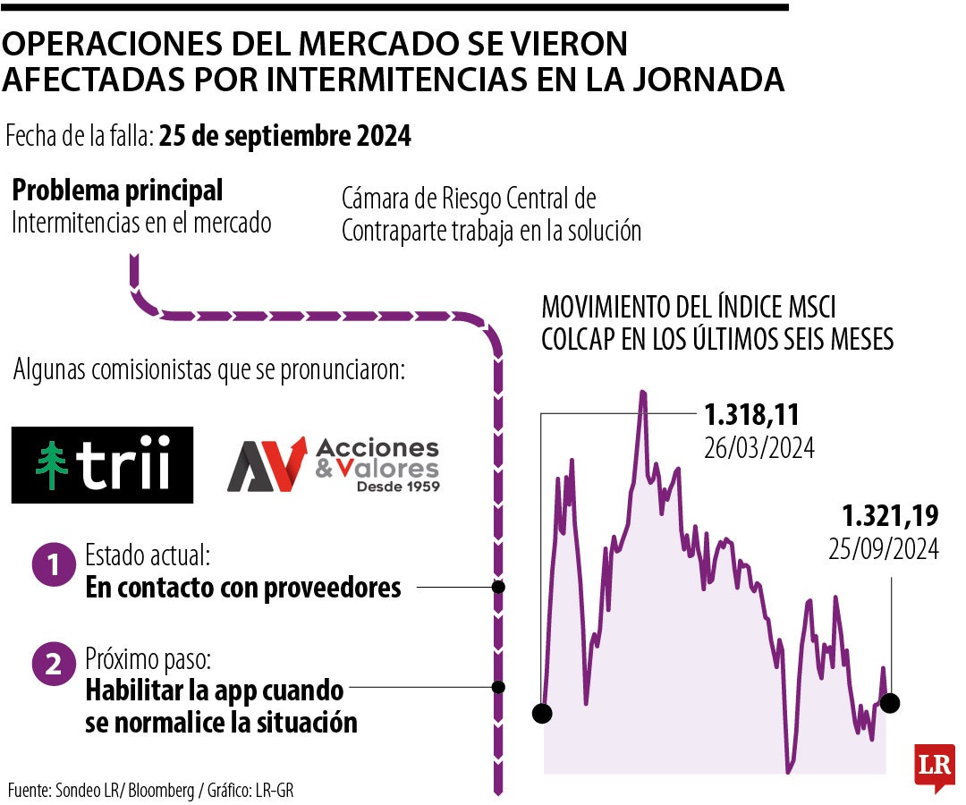 Intermitencias operacionales en el mercado de Valores