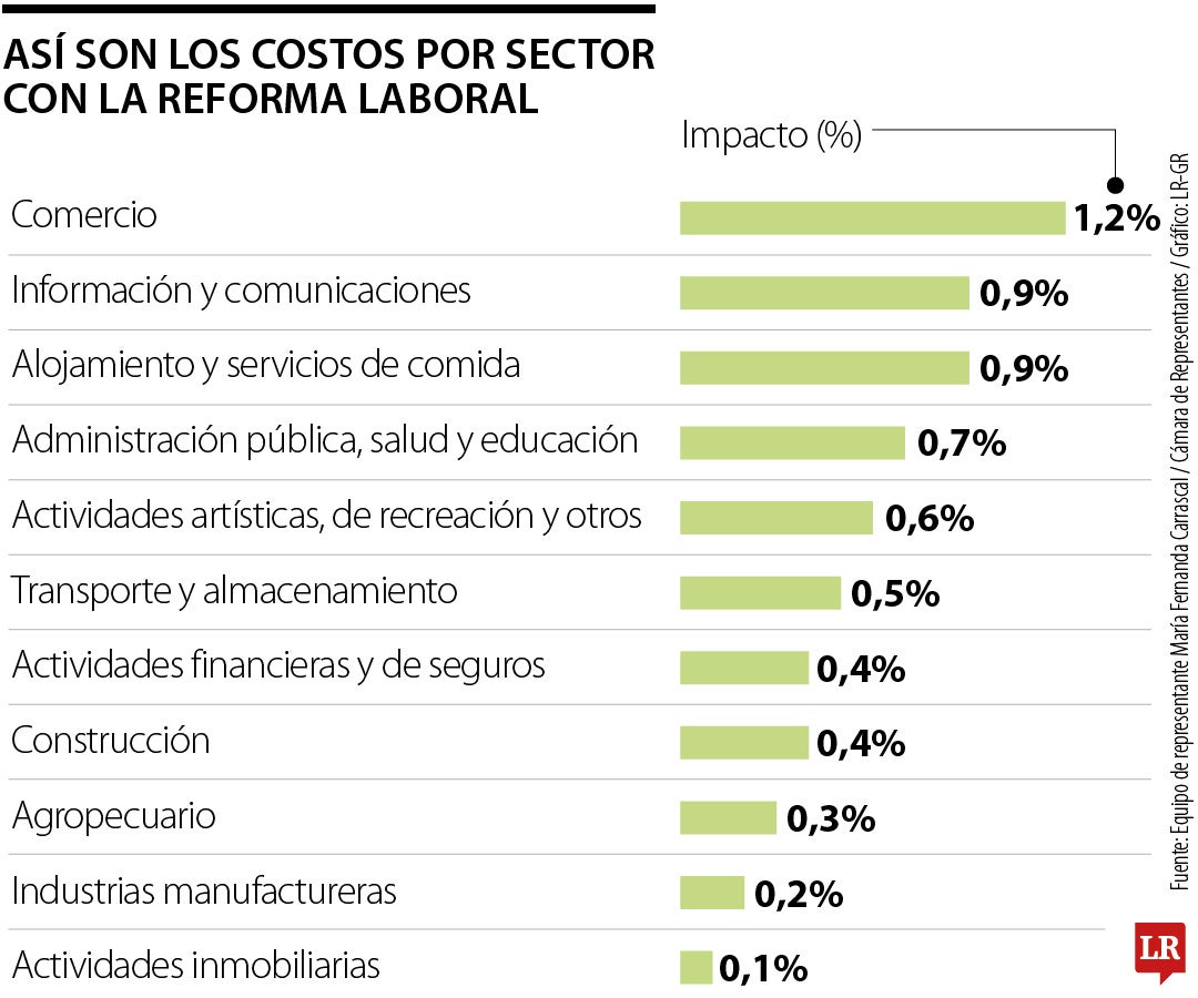 Gremios advierten alza de informalidad por la reforma laboral del Gobierno Nacional