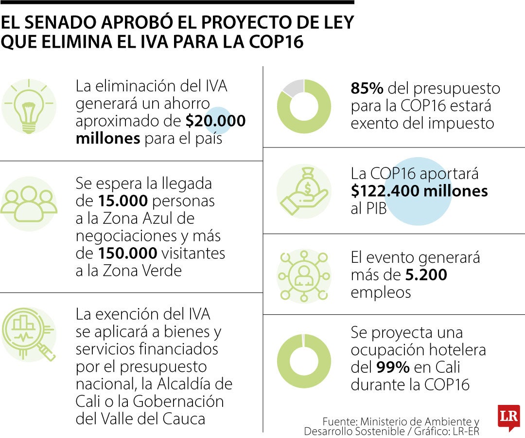 Senado aprobó no cobrar el IVA de la COP16