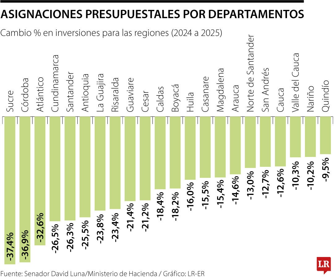 Asignaciones presupuestales por departamentos