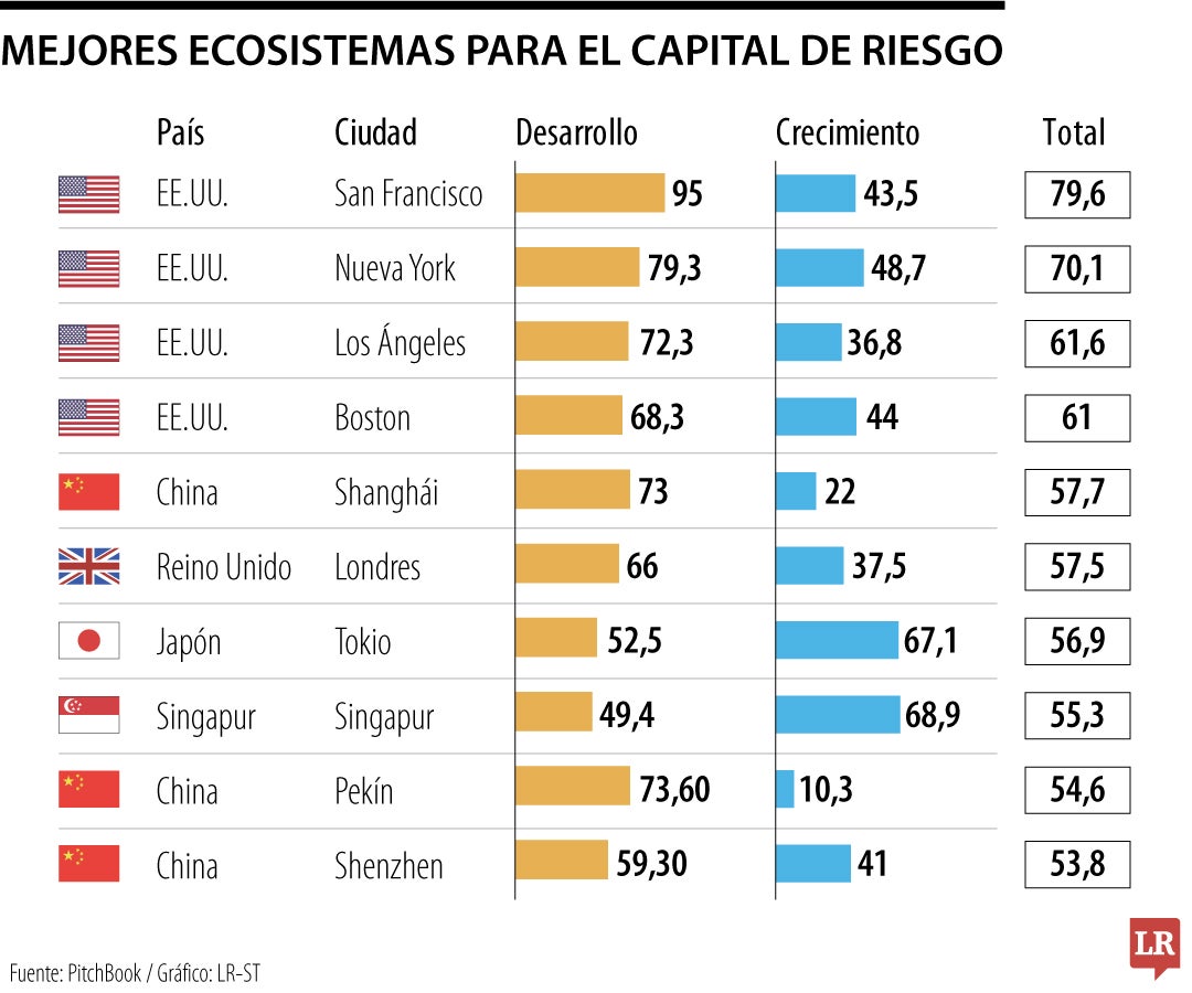 Ecosistemas para el capital de riesgo