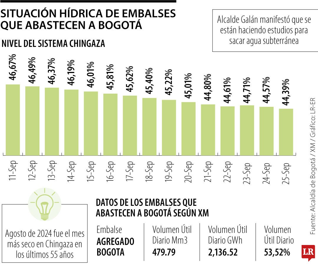 Niveles del sistema Chingaza