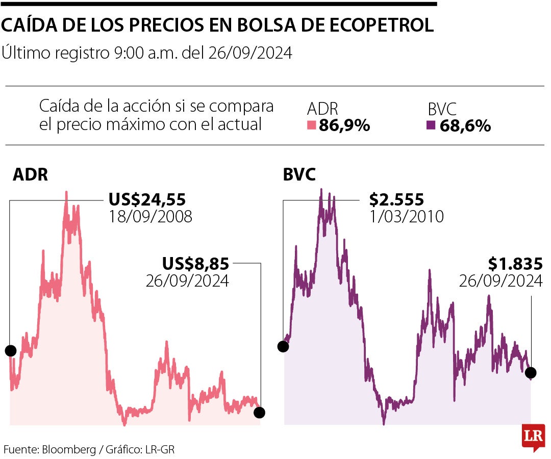 Caída de los precios en bolsa de Ecopetrol