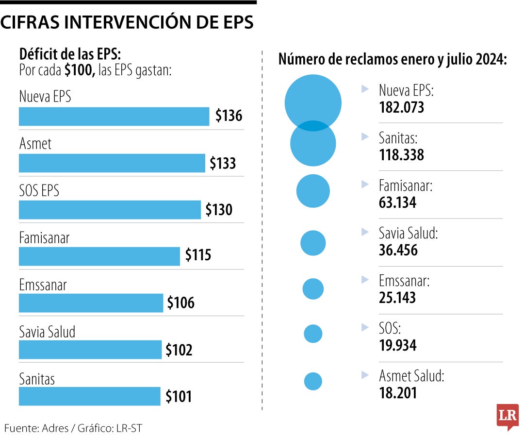 Las quejas por EPS intervenidas aumentaron