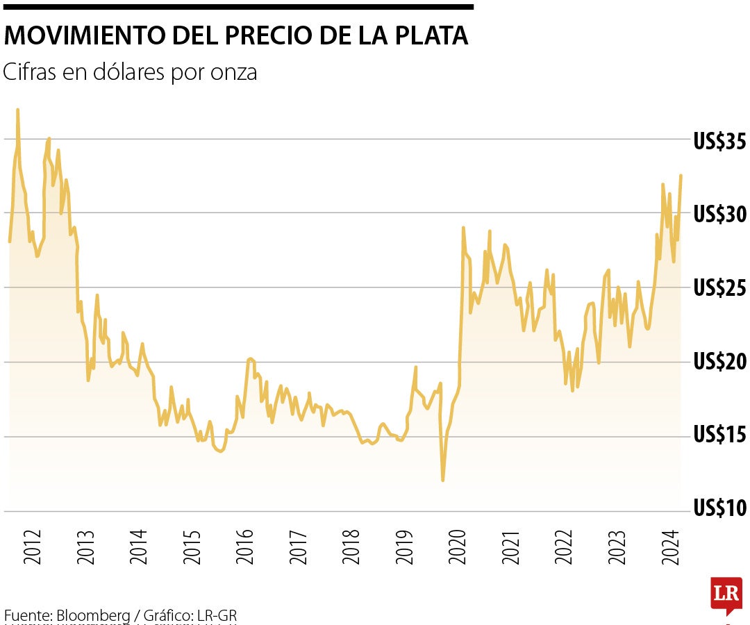 Precio de la plata