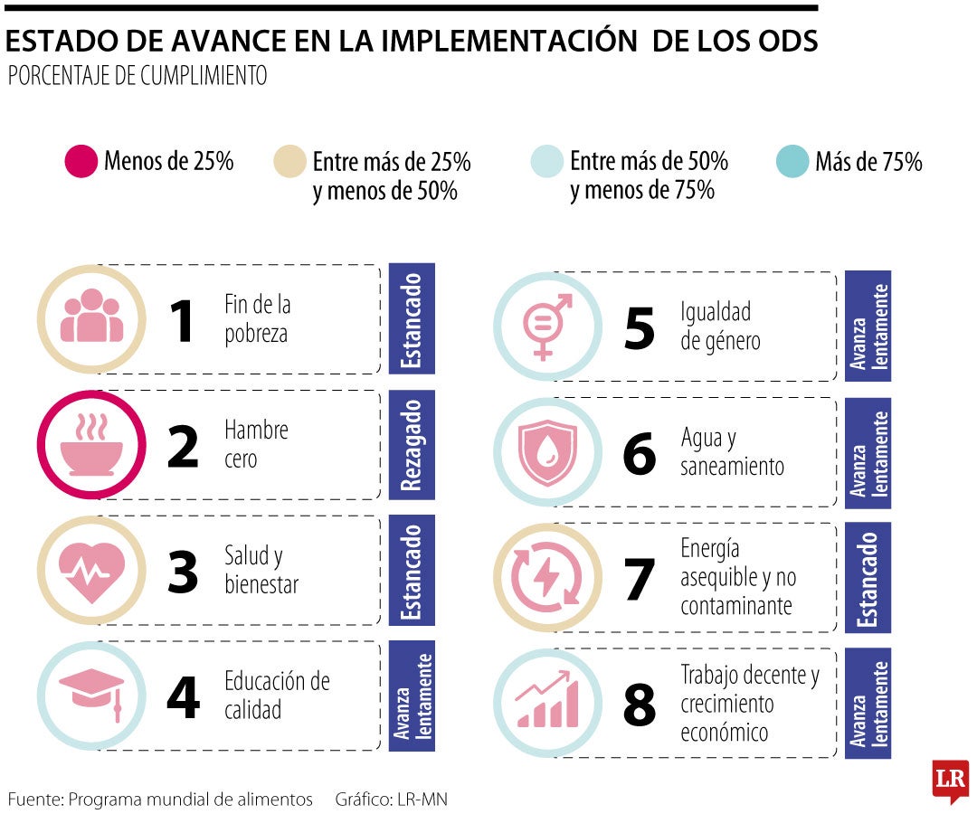 Estado de avance en la implementación de los ODS